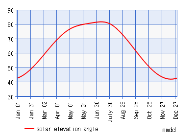 Figure 4 : The change of daily average surface albedo with daily average soil moisture at 15 cm depths The value is 0.3213 for the regression. Similar exponential relation have also been derived by Guan et al.,(2009), Liu et al., (2008), Wang et al., (2005), Liu et al., (2002), Lobell and Asner (2002), Hoffer and Johannsen (1969).Figure 8 shows the time series of the