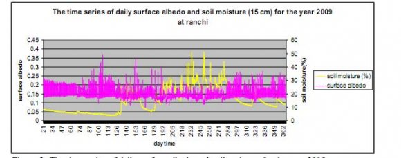 Figure 5 : The time series of daily surface albedo and soil moisture for the year 2009