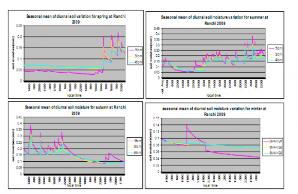 Figure 7: Seasonal mean of diurnal soil moisture variation for different seasons