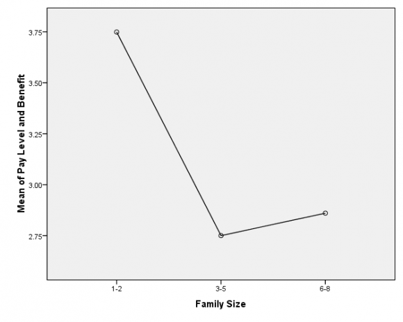 Source: Survey data (2014) Source: Survey data (2014) Mean Plot for Family size Vs Pay level and Benefit Mean Plot for Family size Vs Pay Raises Mean Plot for Family size Vs Pay Structure and Administration