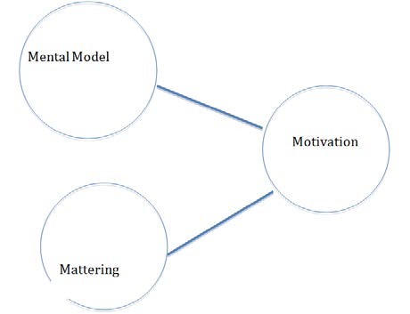 Figure 1 : FDI Locational Framework