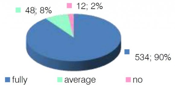 Figure 4 : The manager, as a team leader, needs to develop conditions in which perform adjustments according the organizational constructed socio-cultural factors of the social environmentThe work climate represents the whole atmosphere in which the working process is realized. It is a unique set of material-technical, financial, personnel and organizational structural factors. During the realization of the workflow the individuals need to align their emotional reactions to those of the team or the organization. If this practice is not an everyday feature of the behavior of each individual appears a situation in which they with their differences in behavior and feeling, negatively affect the common organizational climate. With this is questioned the efficiency and the effectiveness of the organization.In this context is set a statement which aims at the recognition of the views of the respondents in relation to creating optimal working conditions that develop a sense of belonging. Thus, 85% of the respon-