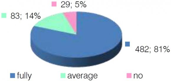 Figure 5 : The manager, as a team leader, needs to develop conditions in which prevails the sense of belonging to the organization in each member
