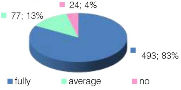 Figure 11 : The manager, as a team leader, should appreciate their own, but also the time of their employees