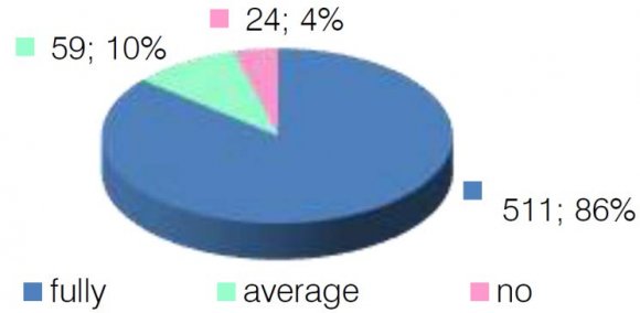 Figure 12 : The manager, as a team leader, during the time management, should delegate the obligations