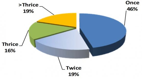 Figure 2: Education level, place of residence and the success of credit applications