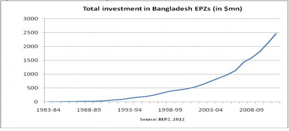 Figure 2 : Investment in Separate BEPZs Although Chittagong and Dhaka receive most of the investment in BEPZs, with the development of the other BEPZ their share of investment is falling. So in 2011-12 Chittagong and Dhaka received 74.2% of investment in BEPZs. Among newly established BEPZs Comilla, Adamjee and Karnaphuli have succeeded in attracting significant investment, comparable with that in Chittagong and Dhaka in their early years. Ishwardi, Uttara and Mongla have been noticeably less successful as destinations for investment.