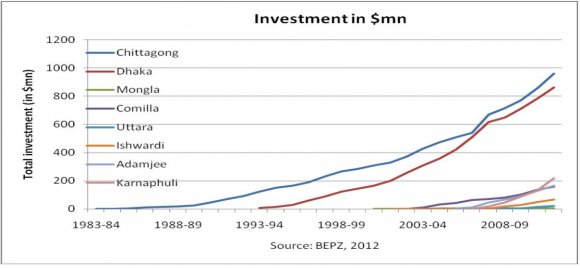 Figure 3 : Annual Changes in Investments in BEPZs