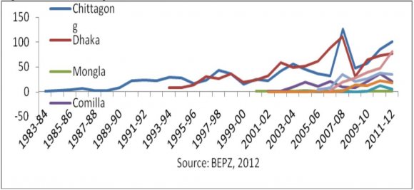 Figure 4 : Total Exports of BEPZs Figure 4 above shows the total exports of BEPZs from 1983 to 2012. The trend is clearly upward.While the individual BEPZ's exports were rising, the number of BEPZs was increasing and these two factors led to total exports expanding. From 1983-93 when there was only one export processing zone, the total export volume increased at a relatively slow pace, after this export volume rose sharply.Figure5below shows the exports of individual BEPZs. Again as with Investment BEPZ exports are