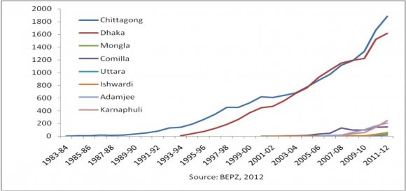 Figure 6 : Annual Changes in Exports in BEPZs ($mn)