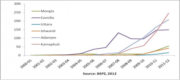 Figure 7 : Annual Changes in Export Volume in BEPZs Established Since 2000 Figure 6 and 7 show that Chittagong and Dhaka EPZs dominate the growth of exports and among the newer BEPZs Karnaphuli and Adamjee are showing a strong growth in their exports. Comilla EPZ's exports grew fast to begin with but they fell sharply in 2008-9 and have taken a while to recover.