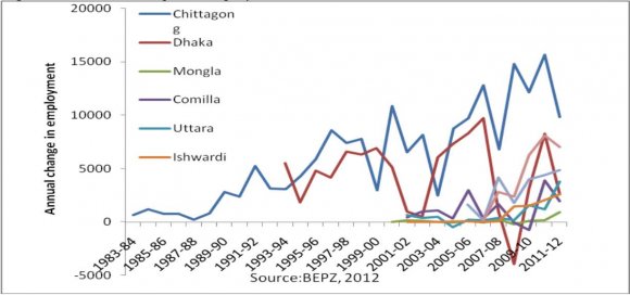 Figure 10 : Annual Changes in Employment in BEPZs