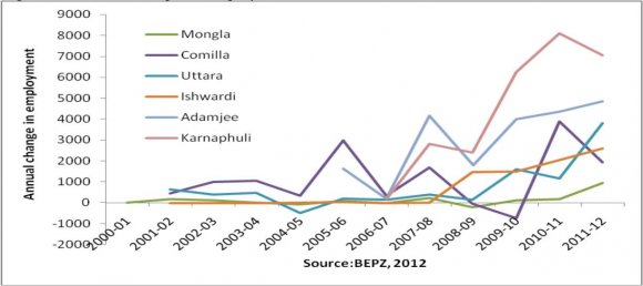 Figure 11 : Annual Changes in Employment in BEPZs Established Since 2000