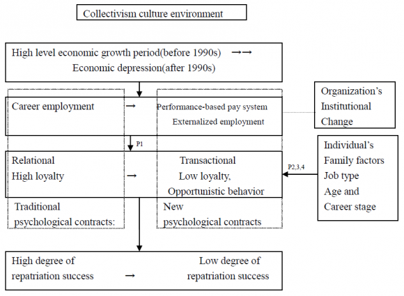 Figure 3 : Changes in Japanese expatriate's repatriation success and summarized propositions VIII.