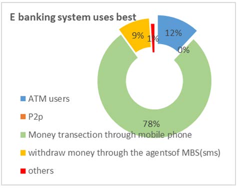 Figure 8 : average loan size of Eshet micro finance in 2006 year ii. Oromia credit and saving association S.CIn Oromia credit and saving association the loan size to new customer is increasing from time to time. The increment may be due to some reasons such