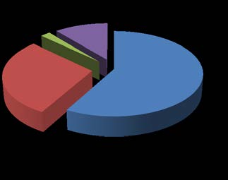 Figure 10 : A the ability to satisfy the financial needs of the clients in Eshet micro finance institution B the ability to satisfy the financial needs of the clients in OCSA.S.C NB: 1 =the clients that get enough amount of credit for their operation 0=the clients that did not get the amounts of credit for their operation k) Welfare impacts of the clientsAs discussed in chapter two welfare impacts is one way of measuring the performance of micro finance institution. Welfare impact of the service of the