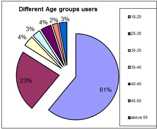 Figure 1: Nature of the customers b) Different Age Groups of Mobile banking users It is evident that among 300 respondents 61% (the highest portion) of the respondents belongs to the age group of 18-25 and the second highest were 23% respondents belong to the age group of 25-30. But the research shows that the other age groups were very petite in numbers and did not belong in a student's segments. The lowest portion 2% belongs to the age group of 45-50. (Figure-02)