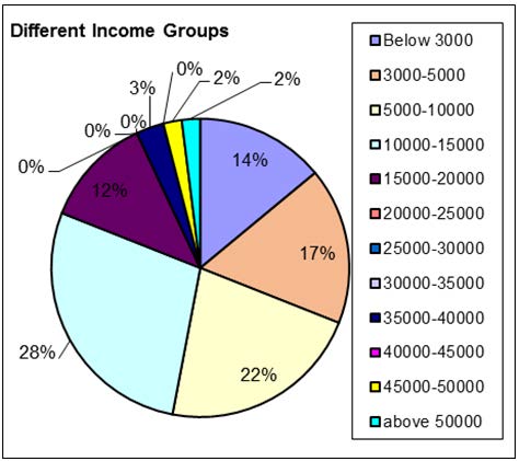Figure 2 : Age of the respondents