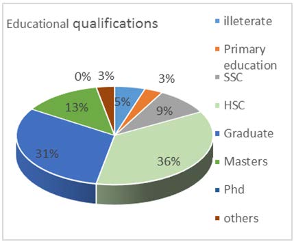 Figure 5 : Respondents of income groups