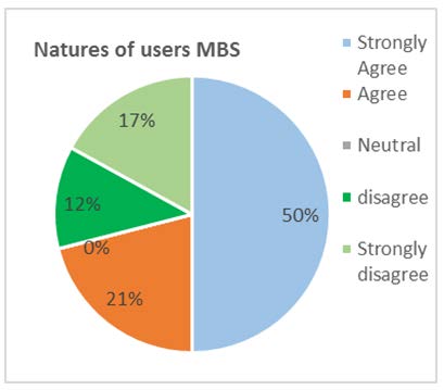 Figure 7 : Respondents of income groups
