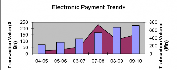 Figure 2 : Value breakup -Cheque and Electronic If we consider the value for the paper-based transactions and the average daily value of electronic transactions, we can clearly see that the electronic transactions have been doing better that the traditional payment systems. Large banks and private banks are doing really well in the electronic transactions space. There are 26 public sector banks (State Bank of India and its five associates, 19 nationalised banks and IDBI Bank Ltd.), 7 new private sector banks, 14 old private sector banks and 36 foreign banks operating in India. The number of SCBs increased to 83 in 2010-11 from 81 in 2009-10. Presently almost 98 per cent of the branches of public sector banks are fully computerised in India, and within which almost 90 per cent of the branches are on Global Journal of Management and Business Research