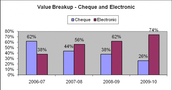 in 2012. Recessionary trends prevalent in the economy had their effect here as shown by lower growth rate in 2009.Recovery started in year 2010 with arise to 6.11 per cent. A slight fall recorded in 2011. Overall trend depicts an increase during the period.