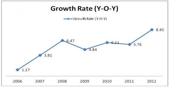 Figure 1 : Year on year growth of banking branches