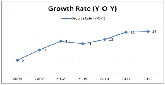 Figure 2 : Year on Year Growth Rates of number of branches in Private sector banks In terms of Year on Year growth of private sector bank branches, the growth rates depict a rising trend from 5 per cent growth to 16 per cent. Recessionary trends are visible in private sector banking as well.
