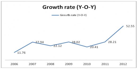 Figure 5 : Year on Year of ATM Growth rates of Public Sector Banks Year on Year growth rates of public sector ATMs as depicted in Figure V shows the highest growth in 2010. The lower growth is reported in 2009, the time period of recessionary trends in India. In 2011 and 2012 there was again a deceleration in growth rates.