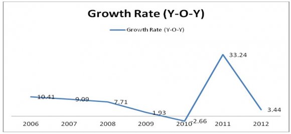 Figure 5 : Year on Year of ATM Growth rates of Private Sector Banks
