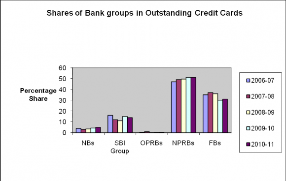 Figure 6 : Year on Year of ATM Growth rates of Private Sector Banks Year on year ATM growth of private sector banks depicts a mixed trend. The growth rate has been highest in 2011. In the year 2010, there was deceleration in growth.