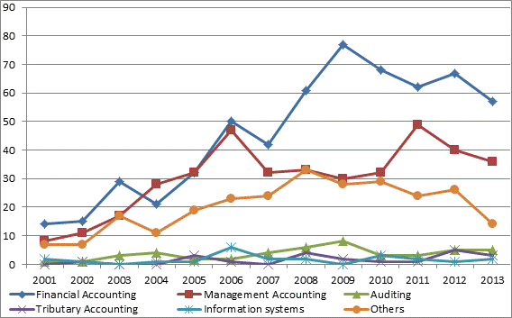 years was considered (2001 to 2013). Six Brazilian journals were selected: Revista de Contabilidade & Finanças (Accounting & Finance Journal), Revista de Contabilidade Vista & Revista (Journal of Viewed and Reviewed Accounting), RevistaUniversoContábil (Journal of Universal Accounting), RevistaContemporânea de Contabilidade (Journal of Contemporary Accounting), Revista de Contabilidade e Organizações (Journal of Accounting and Organizations) and Revista eAdministração e Contabilidade da Unisinos-Base (Journal and Administration and Accounting of Unisinos -Base).