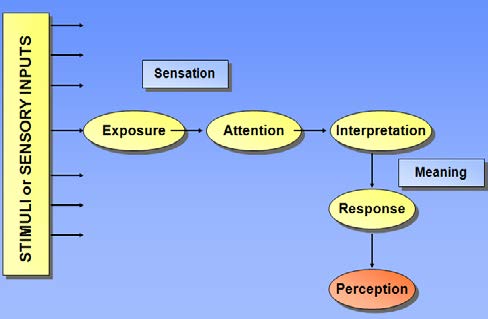 Figure 3 : A typical life cycle of failed products (Shaomin w., 2012)