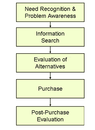 Figure 5 : The Black Box Model (Dr. Rajesh and Umeshannad G, 2008)