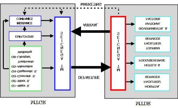 Figure 1 : Medical Tourism System Model Source: GyuKo, Medical Tourism System Model, International Journal of Tourism Sciences, Volume 11, 2011