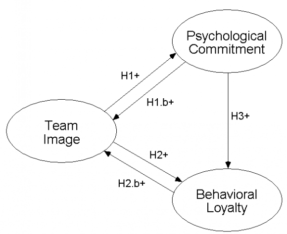 Figure 1 : Theoretical Model (adapted from Bauer et al., 2008)