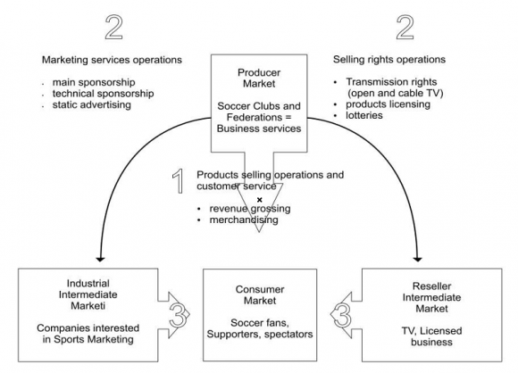 Figure 1 : Structure of Integrated Market in the world of soccer As necessary support to meet the fans or admirers of soccer, the intermediate market represents the market in which customers buy exploration and broadcasting rights of games and sports marketing services, in order to resell them to the consumer market.This resale may occur both in relation to the industrial middleman, when using any of the activities provided by the sports marketing organizations both for promotion, advertising, media exposure, etc., The resale intermediary can use the sale rights to sell a championships, or the club brand via broadcasting games or by lotteries, as well as, licensed products and even sell advertising space in the schedules of sporting events.In the case of Brazilian soccer teams, S. C. Corinthians Paulista is instructive example using of