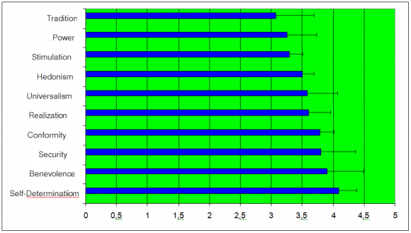 Figure 1 : Motivational Types of it Professionals