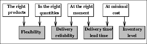 Figure 6 : Timeline of materials flow.