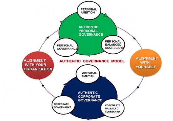 Figure 2 : Aligning Personal Ambition with Personal Behavior and Actions