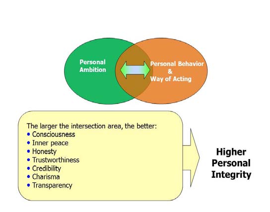 Figure 3: Matching the Personal Ambition with the Corporate Ambition