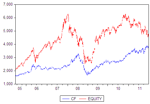 Figure 2: Line Graph of D (CF) and D (Equity).