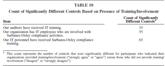 Sikka, 2008, p. 269).Moreover, the researcher argues throughout the research study that external auditors are exposed to predatory practices in the financial market. Furthermore, little attention has been given to the enterprise production audit. In 1999, PricewaterhouseCoopers (PwC) violated the U.S. Securities and Exchange Commission (SEC) rules and regulations and a fine of$2.5 million was imposed. By 2002, the U.S. Securities and Exchange Commission (SEC) decided to hit PricewaterhouseCoopers (PwC) with a fine of $5 million because the auditors violated the independence rules and embarked into the unknown arena by arranging clients and auditors fees. The U.S. Securities and Exchange Commission (SEC) fined Ernst & Young (EY) for $1.7 billion because of the joint marketing with People Soft and so sales were mainly driven by profit ignoring the auditor privilege within the organization. Then in 2003 the former partner of Ernst & Young (EY) was arrested because falsifying and altering the financial statement records equates lying to the SEC. In the case of KPMG, the U.S. Securities and Exchange Commission (SEC) fined the accounting firm for $22 million because KPMG failed to disclose properly Xerox's accounting record and the audit results. In 2005, the U.S. Securities and Exchange Commission (SEC) fined Deloitte & Touche (DT) in the amount $50 million because Deloitte & Touche (DT) failed to detect the massive financial fraud conducted by the Adelphia Communication Corporation in their accounting records.