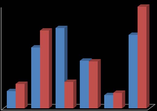 Figure 3 : Rural youth perception of equality in property rights with urban youthHowever, whereas the rural differed in opinion about property rights in the countries, they did not differ in opinion about the equality in sharing opportunities with the urban youth. They both felt opportunities were skewed in favor of urban youth. More than 54% of youth in both countries did not imagine any opportunity equally shared with the urban youth. The views given in support of this opinion ranged from lack of resources, exposure to differences in education and skills. The rural youth perceived themselves as fairly disfavored in the areas of access to resources such as capital, business development services, training and business information.