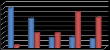 Figure 7 : Type of training received