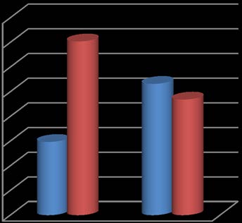 Figure7reveals that in both Kenya and Uganda, apprenticeship was a predominant form of business skills training, accounting for 43% of the received training. In Kenya however, formal vocational training was greater than that of Uganda by a margin on 9%.