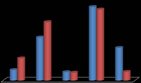 Figure 8 : Benefits of belonging to social networks among rural youth in Uganda and Kenya