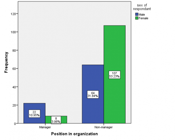 Journal of Management and Business Research Volume XV Issue IV Version I Year 2015 ( ) Assessment of Factors Affecting Women Participation in Managerial Positions in Selected Public Organizations in Jimma Zone, Oromia, Ethiopia while men are expected and assigned to managerial positions in the society. Lack of education opportunity is another obstacle for women participation in managerial position. Lack of social network, lack of motivation and support are also other societal factors, which affect women participation in managerial positions.
