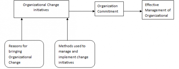 n) Cooperation and Commitment of Trading Partners SCMIS integrates companies both upstream and downstream therefore inter organizational factors becomes important and critical. Successful implementation of inter organizational system requires the cooperation and commitment of trading partners (Premkumar and Ramamurthy 1995), thus developing cordial relationships and partnerships (Gunasekaran et al. 2008; Ketikidis et al. 2008) forms the basis of successful IOS. Yu et al. (2001) in their study emphasized on the benefits of supply chain partnerships based on information sharing. Study by Lu et al. (2006) reveals seven critical success factors for the IOS, namely intensive stimulation, shared vision, crossorganizational implementation team, high integration with internal information systems, inter-organizational business process re-engineering, advanced legacy information system and infrastructure and shared industry standard. Another issue widely studied is interorganizational information sharing quality (Li and Lin 2006); Hsu et al. (2009) focused their study on information transparency and visibility. Soliman and Janz (2004) studied the degree of comfort about sharing sensitive information with the trading partners.