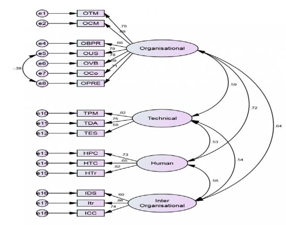 in the study have emphasized the importance of having trusting relationship in implementation of Inter organizational information systems. Study by Bagchi et al. (2005) emphasizes that most companies are quite cautious when it comes to sharing sensitive data. The studies by Mihok and Frank (2007), Ratnasingam (2005), Hart and Saunders (1997) have also considered trust as one of the important success factor in implementing IOS.p) Data SecurityThe data flowing through the system is extremely valuable and therefore studies byNgai et al. (2004),Warren and Hutchinson (2000),Premkumar (2000),Bouchbout and Alimazighi (2008)  included data security as one of the important technical factor for successful implementation of web-based supply-chain management systems.